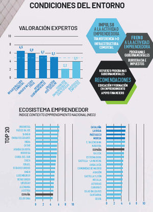 La percepción de oportunidades y las vías de financiación continúan siendo los factores clave a la hora de emprender