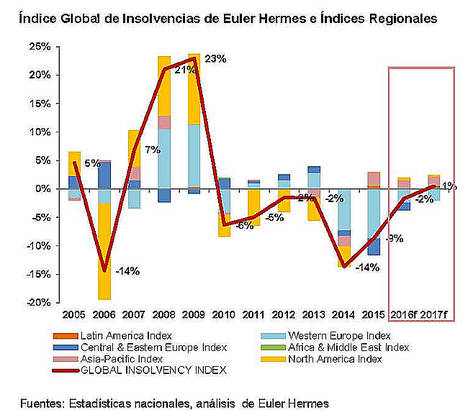 Las insolvencias empresariales disminuirán en España un 5% en 2017