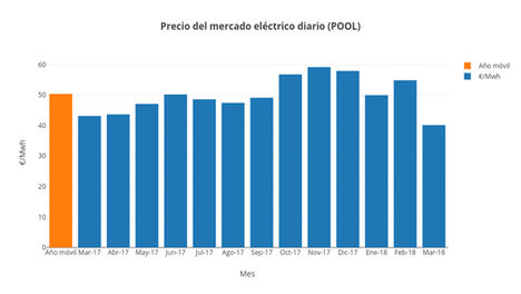 Casi 8 de cada 10 kilowatios no generaron emisiones en marzo