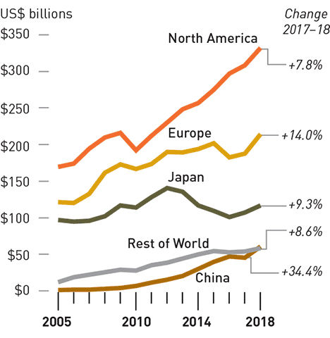 Evolución del gasto en I+D entre 2017 y 2018.