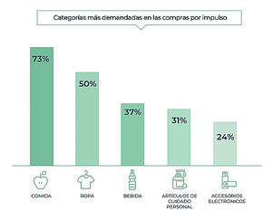 Rentabilizando las compras por impulso en productos de consumo