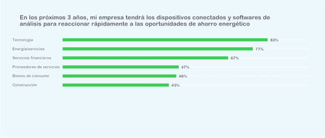 Informe de Schneider Electric revela que las empresas no están preparadas para el nuevo panorama energético