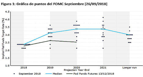 La FED planea elevar los tipos y un ritmo más lento de alzas