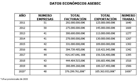 El Observatorio de Mercado del ITC y ASEBEC publican el Informe sobre el sector de la maquinaria cerámica en 2020