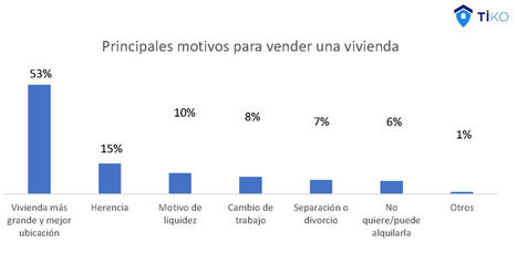 El tiempo invertido y el papeleo, entre los factores que convierten la venta de una casa en una auténtica pesadilla