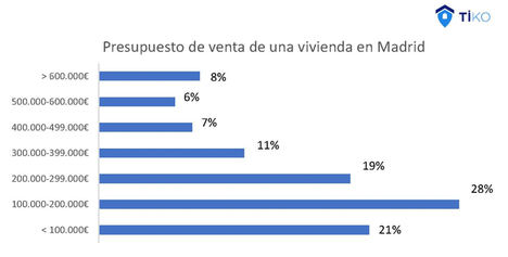 El tiempo invertido y el papeleo, entre los factores que convierten la venta de una casa en una auténtica pesadilla