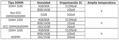 Módulos DRAM de calidad industrial de Innodisk: fiabilidad robusta para matrices FPGA