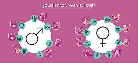 Las mujeres pagan un 10% más por los productos de higiene y cuidado personal