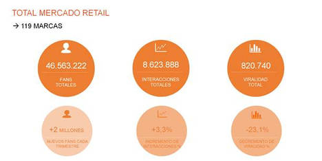 Instagram crece como red preferida por los retailers para interaccionar con sus clientes