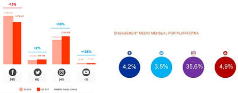 Instagram crece como red preferida por los retailers para interaccionar con sus clientes