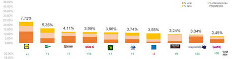 Instagram crece como red preferida por los retailers para interaccionar con sus clientes
