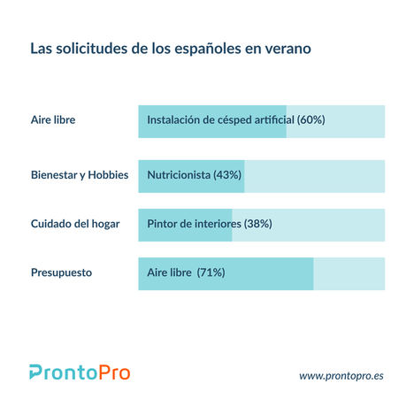 Instaladores de césped artificial y nutricionistas: los dos profesionales más solicitados en este verano atípico