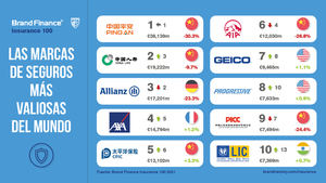 Mapfre y Catalana Occidente las únicas dos aseguradoras españolas en el ranking mundial de marcas de seguros valiosas