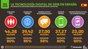 Internet supera la cifra de los 4.000 millones de usuarios