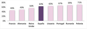 Más de un centenar de jóvenes madrileños de entre 14 y 16 años se forman en un uso responsable del dinero y el crédito