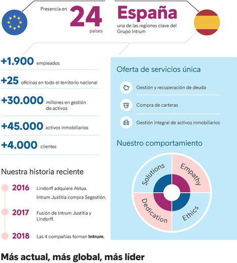 Intrum, la nueva marca de Segestion