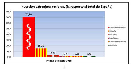 La Comunidad atrajo el 70% de la inversión extranjera recibida en España en el primer trimestre de 2016
