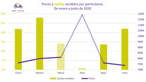 Junio, el segundo mes en el que más españoles han vendido su coche