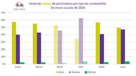 Junio, el segundo mes en el que más españoles han vendido su coche