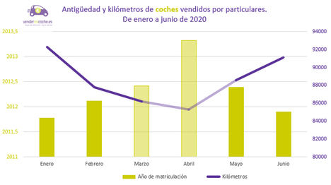Junio, el segundo mes en el que más españoles han vendido su coche