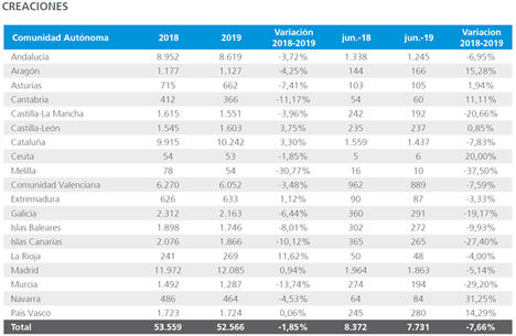 Junio es el mes en el que menos empresas se han creado este año