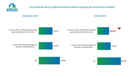 El 16,9 % de la población necesita incurrir en un gasto extraordinario este año, pero no lo hará por falta de recursos económicos