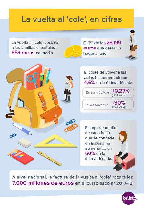 Las familias se dejan el 3% de sus gastos anuales en la vuelta al ‘cole’