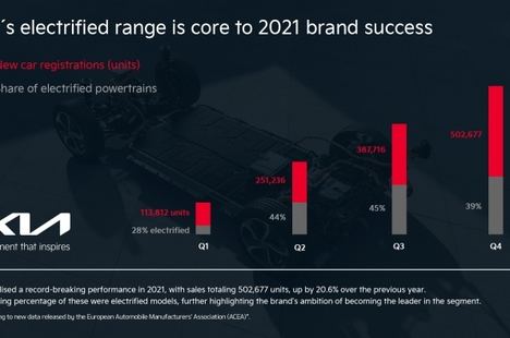 Kia alcanza en Europa su cuota de mercado más alta de la historia