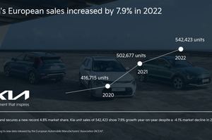  
Kia alcanza una nueva cuota de mercado del 4,8 en 2022
 
 