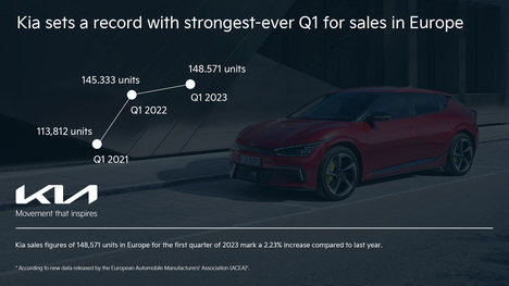 Kia bate un récord de ventas en Europa
 