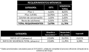 Kutxabank es uno de los bancos con mejor perfil de riesgo de Europa
