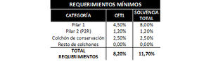 Kutxabank es el Banco con el menor requerimiento de capital según la evaluación del SREP