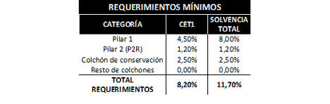 Kutxabank es el Banco con el menor requerimiento de capital según la evaluación del SREP