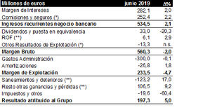 Kutxabank obtiene en el primer semestre un beneficio de 197,3 millones de euros, un 5% más