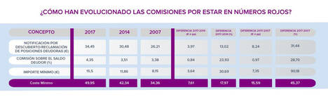 Las comisiones por estar en números rojos han aumentado un 45% en la última década