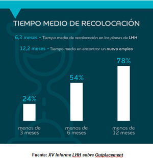 8 de cada 10 participantes en programas de recolocación encuentran de nuevo trabajo en menos de un año