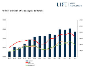 LIFT recomienda Bayer y Danone como opciones en RV para “capear el temporal”
