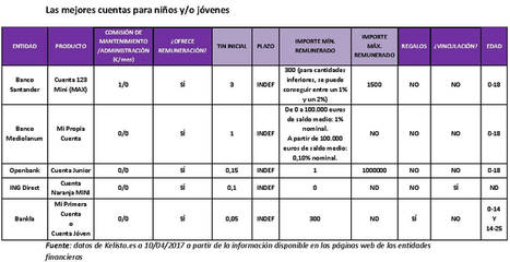 Los menores españoles obtendrían casi 18 millones al año en intereses si ahorraran el dinero de su paga