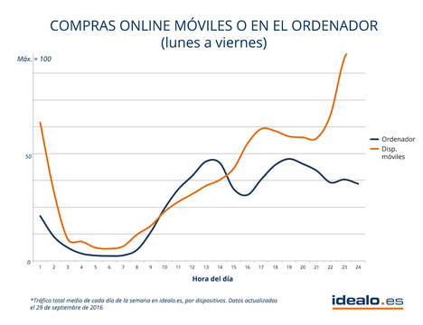 Las compras en Internet se hacen los jueves