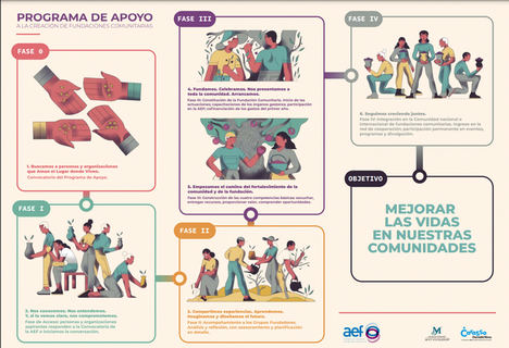 La AEF lanza su 'Programa de apoyo a la constitución de Fundaciones Comunitarias'