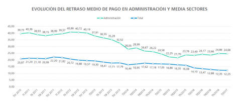 La Administración reduce su retraso medio en los pagos en más de 15 días desde 2010