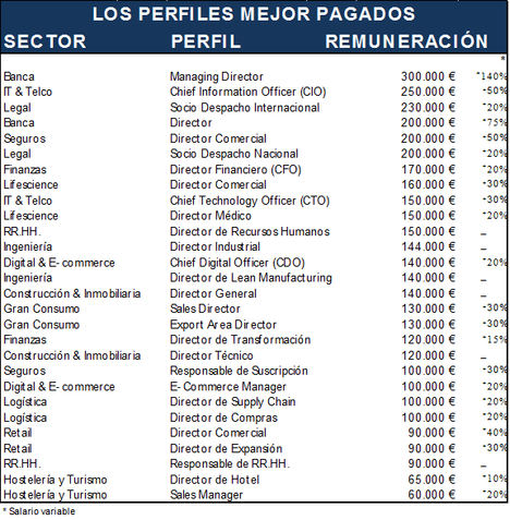 La Banca y el sector IT & Telco ofrecen los salarios más elevados en nuestro país: 300.000 euros para un Managing Director y 250.000 para un Chief Information Officer