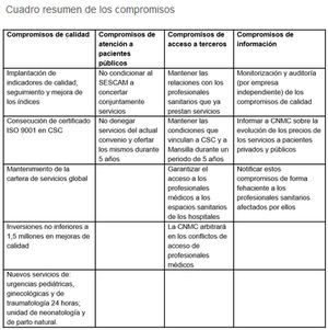 La CNMC aprueba con un completo paquete de compromisos la adquisición por parte del Grupo Quirón de la Clínica Santa Cristina en Albacete