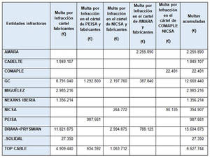 La CNMC desmantela cinco cárteles integrados por 11 empresas y 1 asociación empresarial