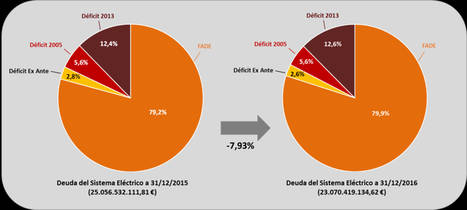 La CNMC publica dos informes sobre el estado actual de la deuda del sistema eléctrico y gasista