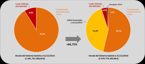 La CNMC publica dos informes sobre el estado actual de la deuda del sistema eléctrico y gasista