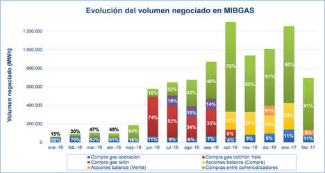 La CNMC publica su propuesta para que los grupos Gas Natural y Endesa actúen como creadores de mercado del gas natural