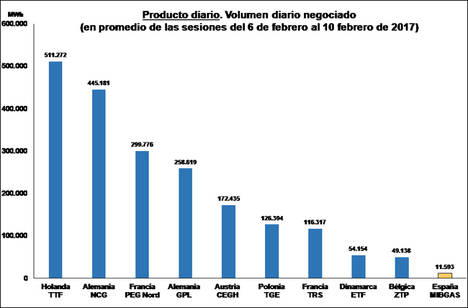 La CNMC publica su propuesta para que los grupos Gas Natural y Endesa actúen como creadores de mercado del gas natural