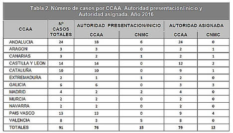 Fuente: CNMC
