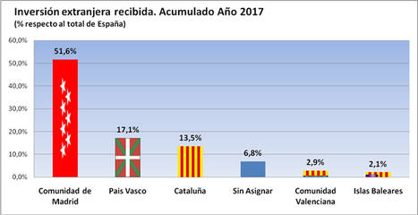 La Comunidad de Madrid atrajo 5.990 millones de inversión extranjera en lo que va de 2017, el 52% del total nacional